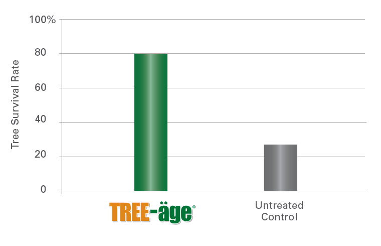 Tree Age Rate Chart