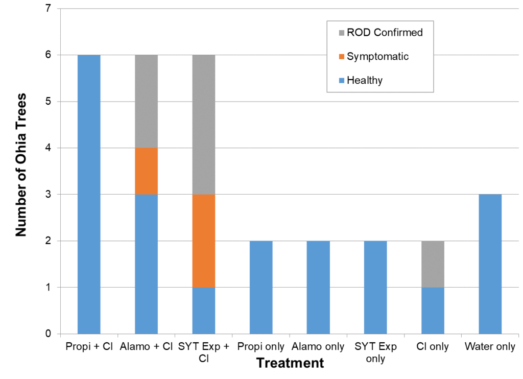 Rapid Ohia Death Trial Results