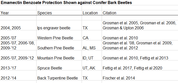 Emamectin Benzoate Protection Shown against Conifer Bark Beetles