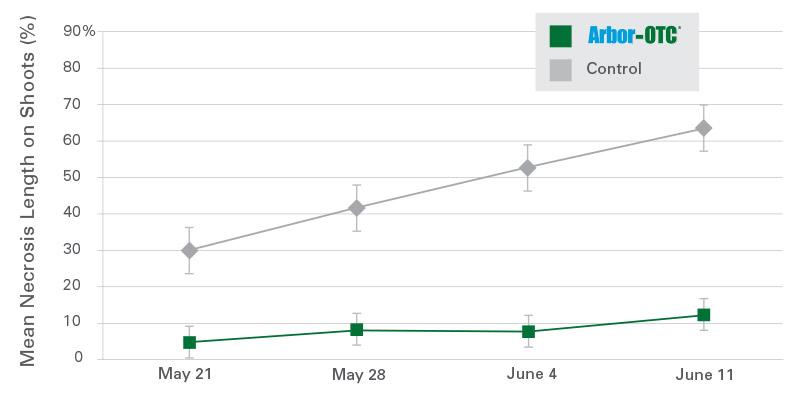 ARBOR-OTC-AppleShootBlight-researchchart