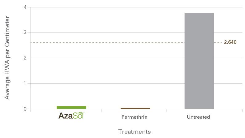 AzaSol-Density-HWA-researchchart