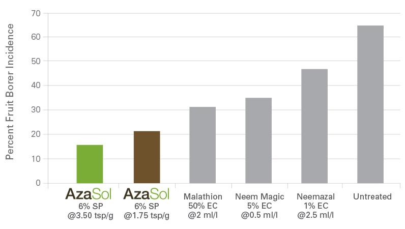 AzaSol-FruitBorerIncidence-researchchart