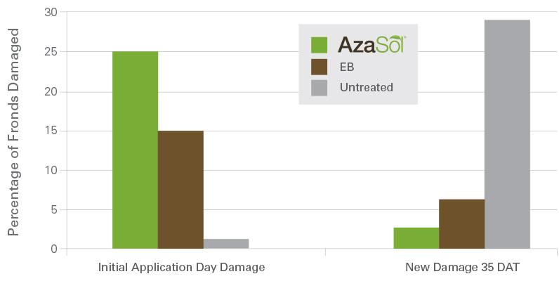 AzaSol-PalmSkeletonizer-GaylordResort-researchchart