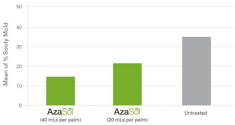 AzaSol-WhiteflyCoconut-researchchart-1