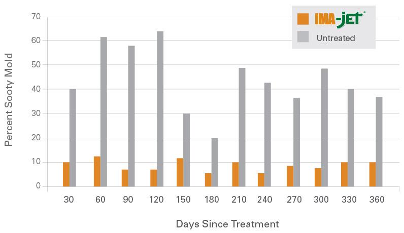 IMAjet-Whitefly-CoconutPalms-RelativeDays-researchchart