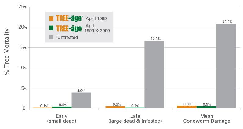 TREE-age-Pineconeworm-researchchart