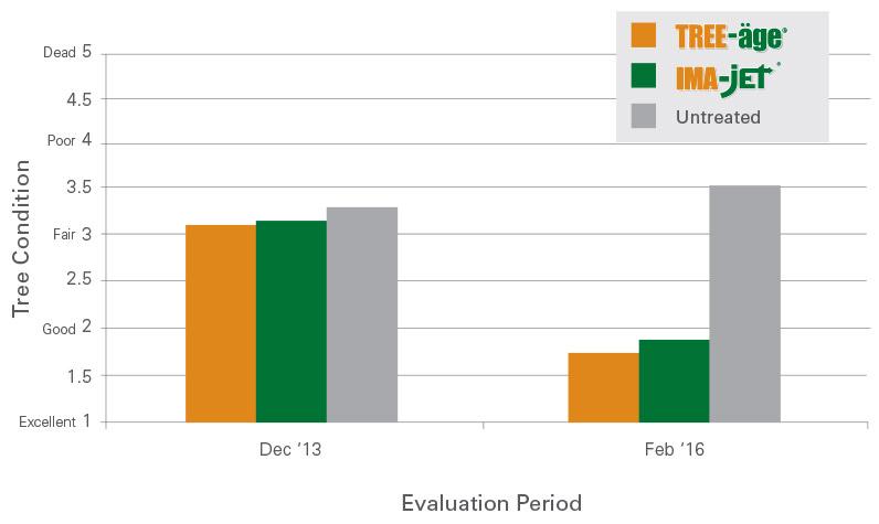 TREE-age-StemGall-researchchart