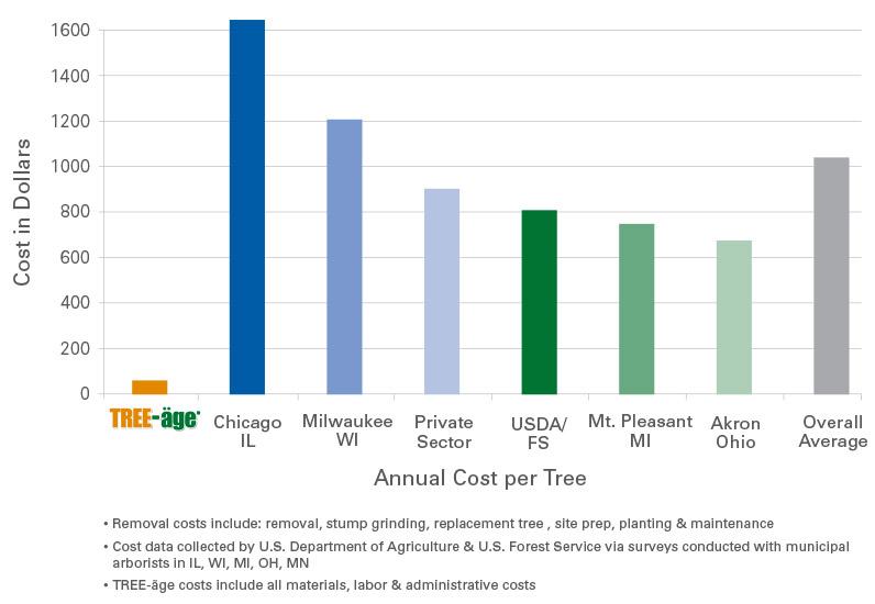 TREE-age-TreatmentvsRemoval-researchchart