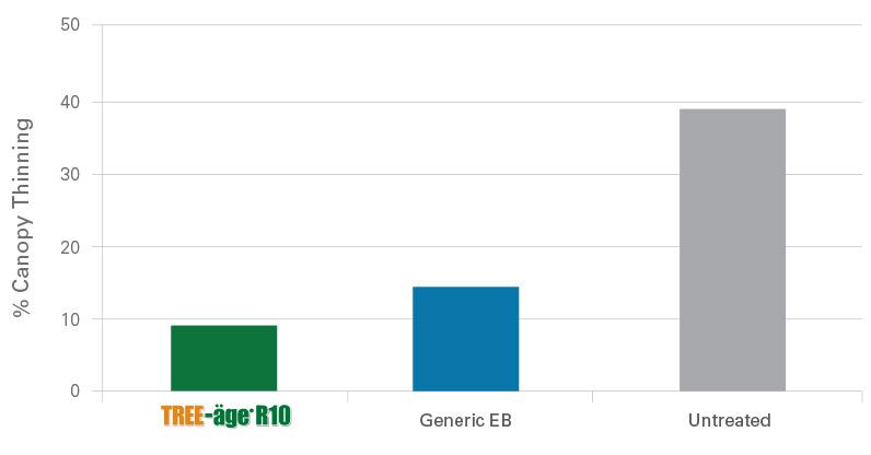 TREE-ageR10-CanopyThinning-researchchart