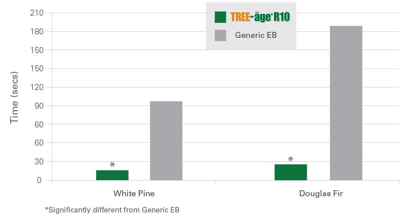 TREE-ageR10-ConiferWhitePineDouglas-researchchart