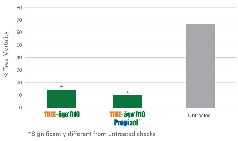 TREE-ageR10-MortalityEnglemannSpruce-researchchart